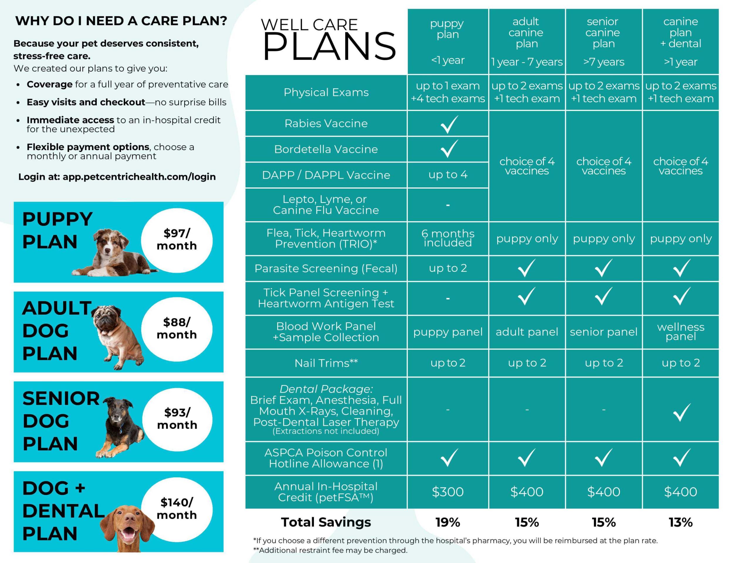 dog wellness plan